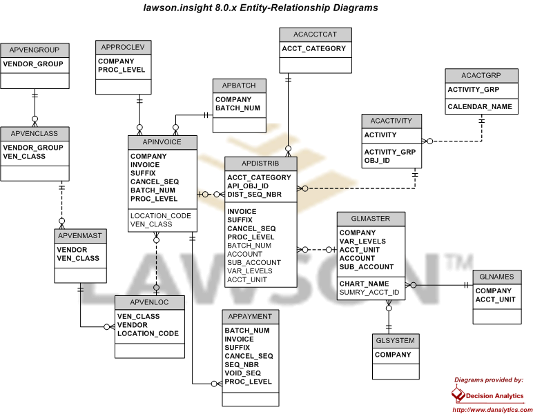 Accounts Payable