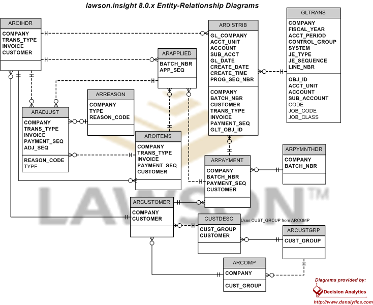Accounts Receivable