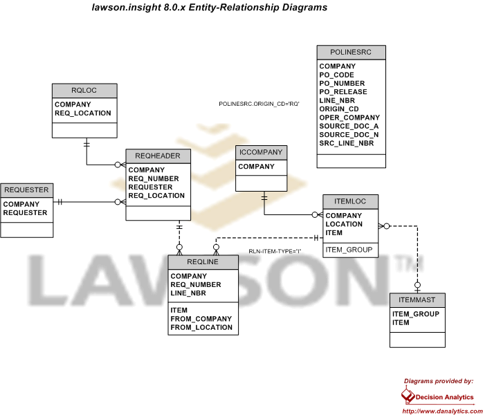 Requisition