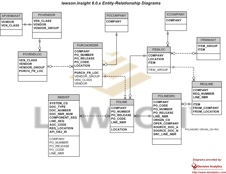 Purchase Order